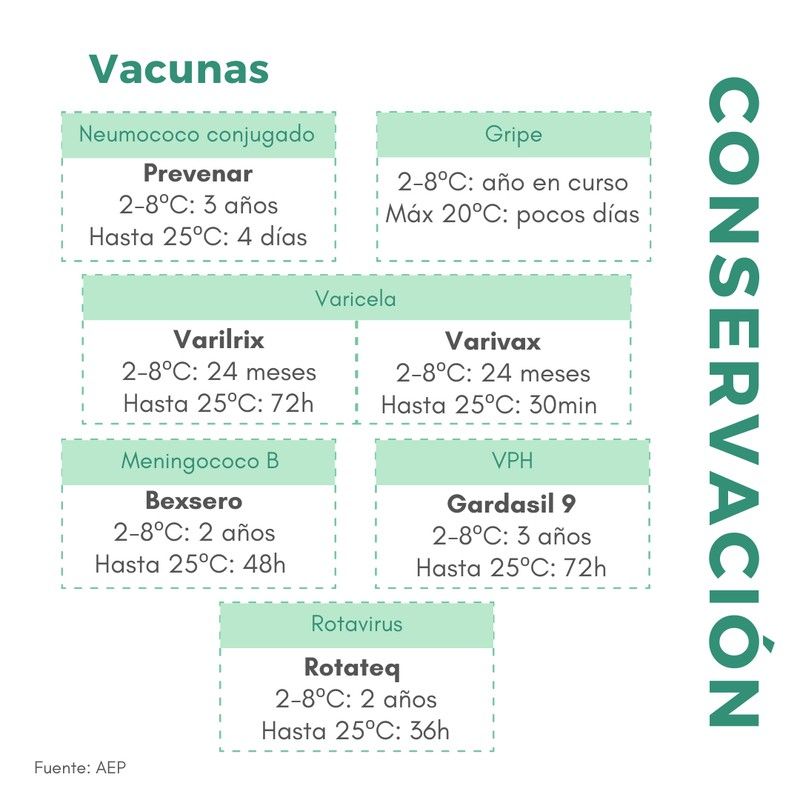 ¿Cuánto tiempo dura la vacuna fuera de la nevera?